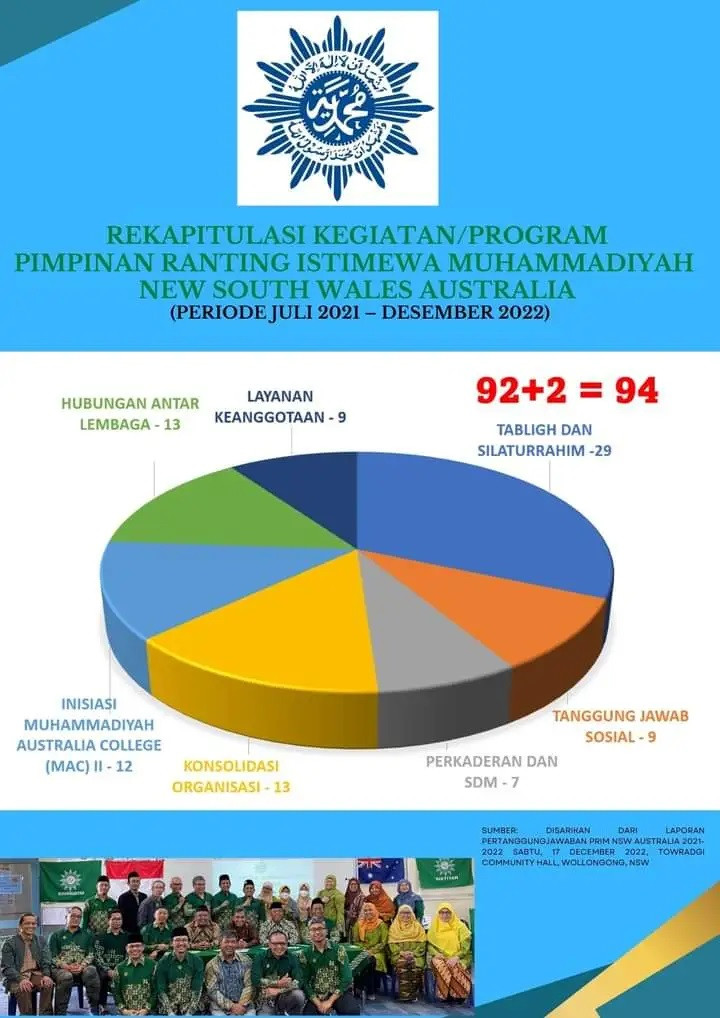 Berbagai Kegiatan Muhammadiyah NSW, Turut Mewarnai Peran Diaspora Muslim Indonesia di Australia