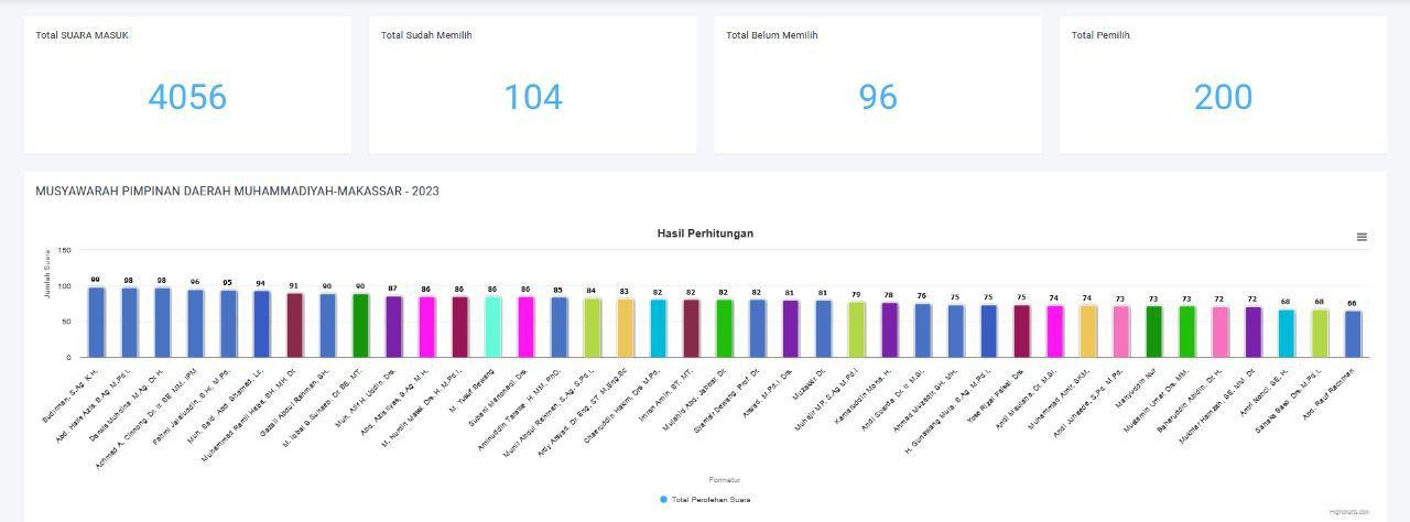 Ini 39 Nama Calon Hasil Musypim Muhammadiyah Makassar